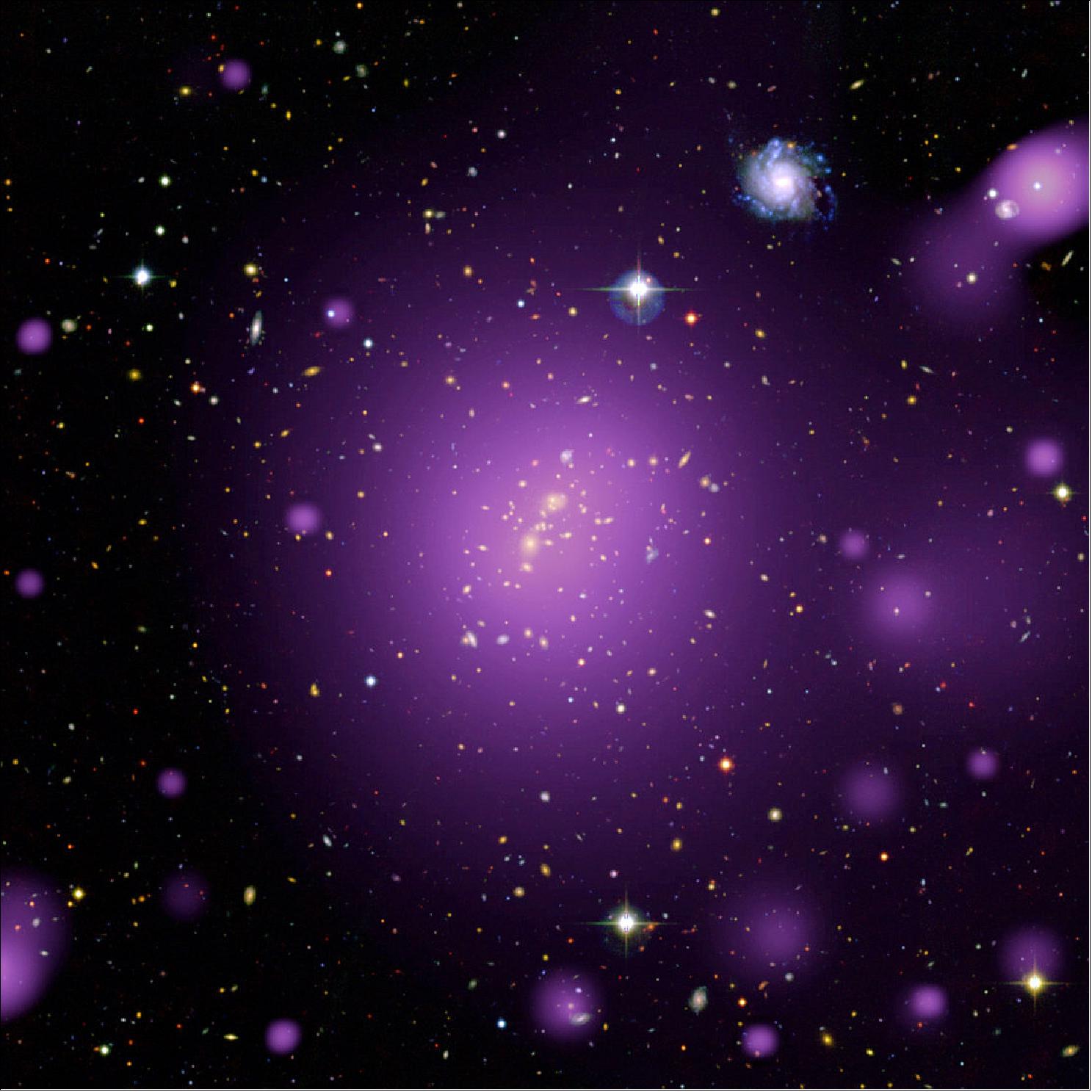 Figure 71: Pictured in this view, where the X-ray data are combined with a three-color composite of optical and near-infrared data from the Canada-France-Hawaii Telescope, are a multitude of other galaxies. Some are closer to us than the cluster – like the spiral galaxy towards the top right – and some are farther away. The image also shows a handful of foreground stars belonging to our Milky Way galaxy, which stand out with their diffraction spikes (a common artefact of astronomical images), while the small purple dots sprinkled across the frame are point sources of X-rays, many of them beyond the Milky Way [image credit:ESA/XMM-Newton (X-rays); CFHT-LS (optical); XXL Survey]