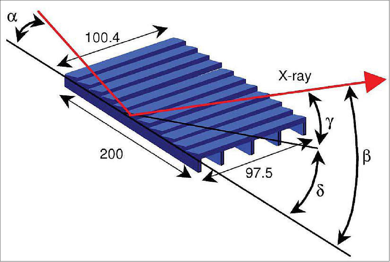 Figure 149: Schematic drawing of a grating, including some of the key dimensions and angles (α=1.5762, β=2.9739 (for blaze wavelength of 1.5 nm, γ=2.2751, δ=0.6989, angles all in degrees).