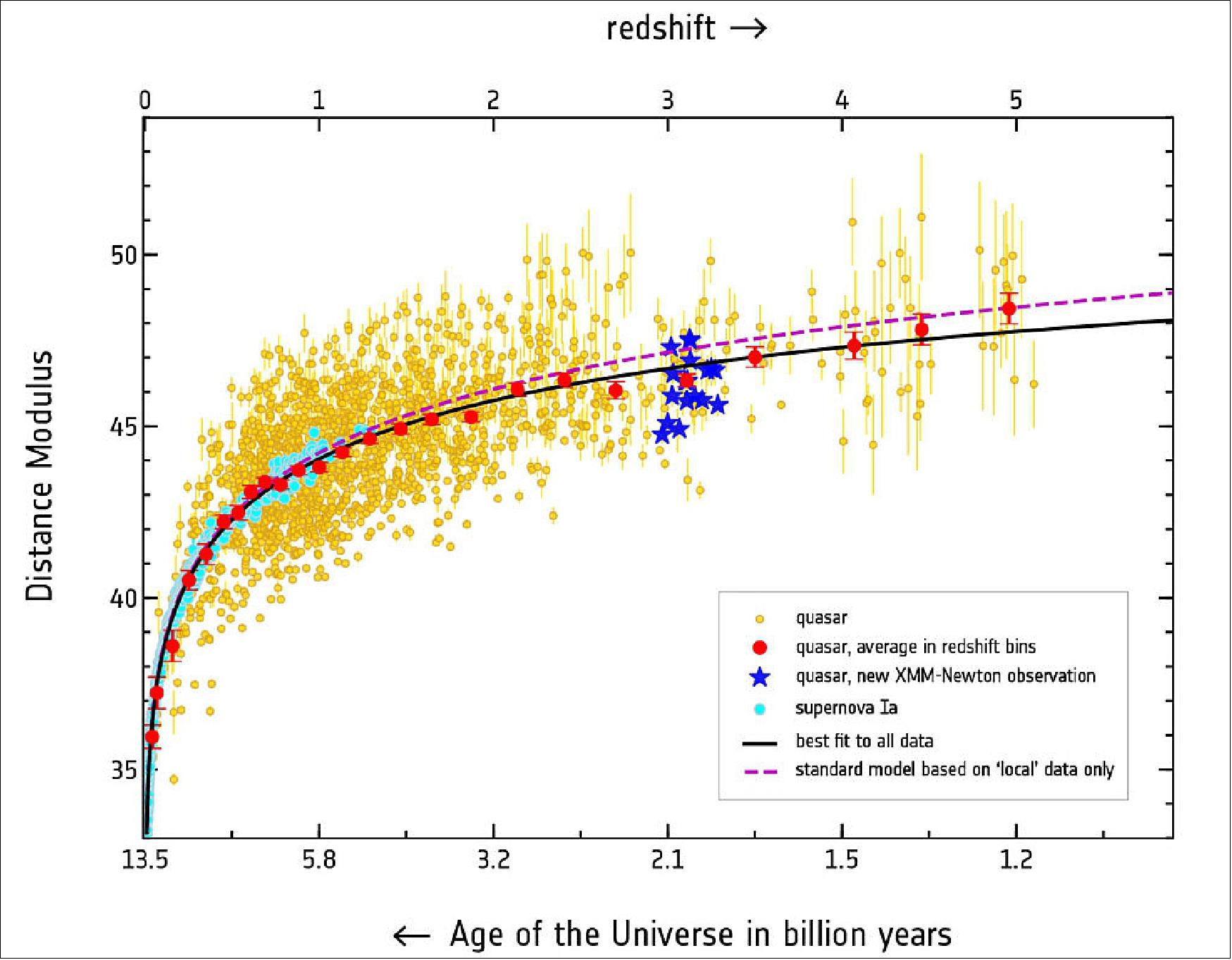 Figure 64: The graph showing measurements of the distance to astronomical objects such as type-Ia supernovas (cyan symbols) and quasars (yellow, red and blue symbols) that can be used to study the expansion history of the Universe. Type-Ia supernovas are the most notable class of ‘standard candles’– astronomical sources whose properties allow us to gauge their distances. They consist of the spectacular demise of white dwarf stars after they have over-filled on material from a companion star, generating explosions of predictable brightness that allows astronomers to pinpoint the distance. Observations of these supernovas in the late 1990s revealed the Universe’s accelerated expansion over the last few billion years [image credit: Elisabeta Lusso & Guido Risaliti (2019)]