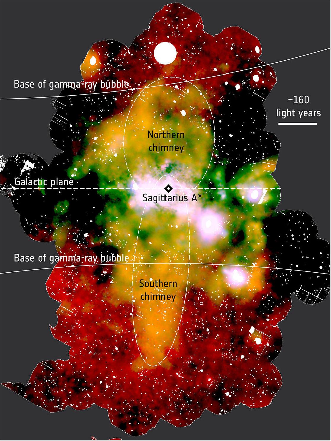 Figure 60: An X-ray view of the center of our Milky Way galaxy, where the supermassive black hole Sagittarius A* is hosted. This image, obtained with ESA’s XMM-Newton space observatory, shows the temperature of the X-ray emitting gas in this turbulent region, with cooler regions shown in red and hotter regions in green and blue. The bright area at the middle of the image identifies the vicinity of Sagittarius A*. The yellow-orange features streaming above and below the center are two colossal ‘chimneys’, extending hundreds of light-years each, that funnel material from the Galactic center into two huge cosmic bubbles. This view combines data collected in the following energy bands: 1.5–2.6 keV (shown in red); 2.35– 2.56 keV (shown in green); 2.7–2.97 keV band (shown in blue). The many white patches, large and small, are artifacts where unrelated, bright, point-like X-ray sources have been removed from the image (image credit: ESA/XMM-Newton/G. Ponti et al. 2019, Nature)