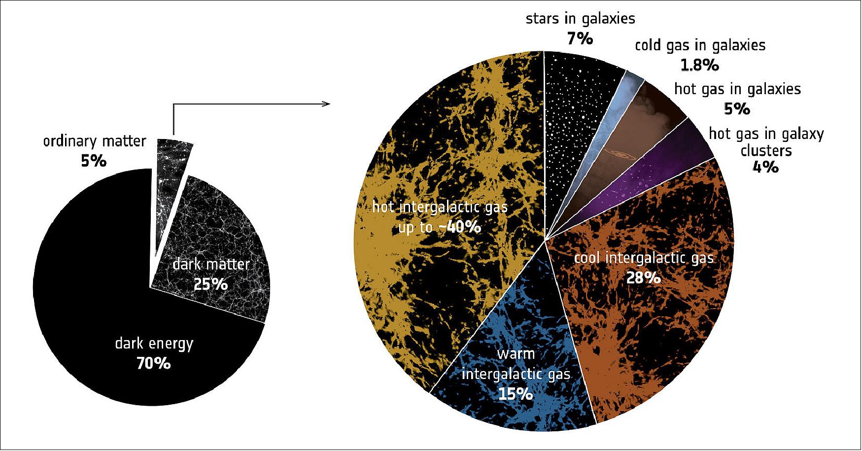Figure 46: The cosmic budget of ‘ordinary’ matter. While the mysterious dark matter and dark energy make up about 25 and 70 percent of our cosmos respectively, the ordinary matter that makes up everything we see – from stars and galaxies to planets and people – amounts to only about five percent. — However, stars in galaxies across the Universe only make up about seven percent of all ordinary matter. The cold interstellar gas that permeates galaxies – the raw material to create stars – amounts to about 1.8 percent of total, while the hot, diffuse gas in the haloes that encompass galaxies makes up roughly five percent, and the even hotter gas that fills galaxy clusters – the largest cosmic structures held together by gravity – accounts for four percent. — This is not surprising: stars, galaxies and galaxy clusters form in the densest knots of the cosmic web, the filamentary distribution of both dark and ordinary matter that extends throughout the Universe. While these sites are dense, they are also rare, so not the best spots to look for the majority of cosmic matter. — Most of the Universe’s ordinary matter, or baryons, must be lurking in the ubiquitous filaments of this cosmic web, where matter is however less dense and therefore more challenging to observe. Using different techniques over the years, they were able to locate a good chunk of this intergalactic material – mainly its cool component (also known as Lyman-alpha forest, which makes up about 28 percent of all baryons) and its warm component (about 15 percent). — After two decades of observations, astronomers using ESA’s XMM-Newton space observatory have detected the hot component of this intergalactic material along the line of sight to a distant quasar. The amount of hot intergalactic gas detected in these observations amounts up to 40 percent of all baryons in the Universe, closing the gap in the overall budget of ordinary matter in the cosmos (image credit: ESA)