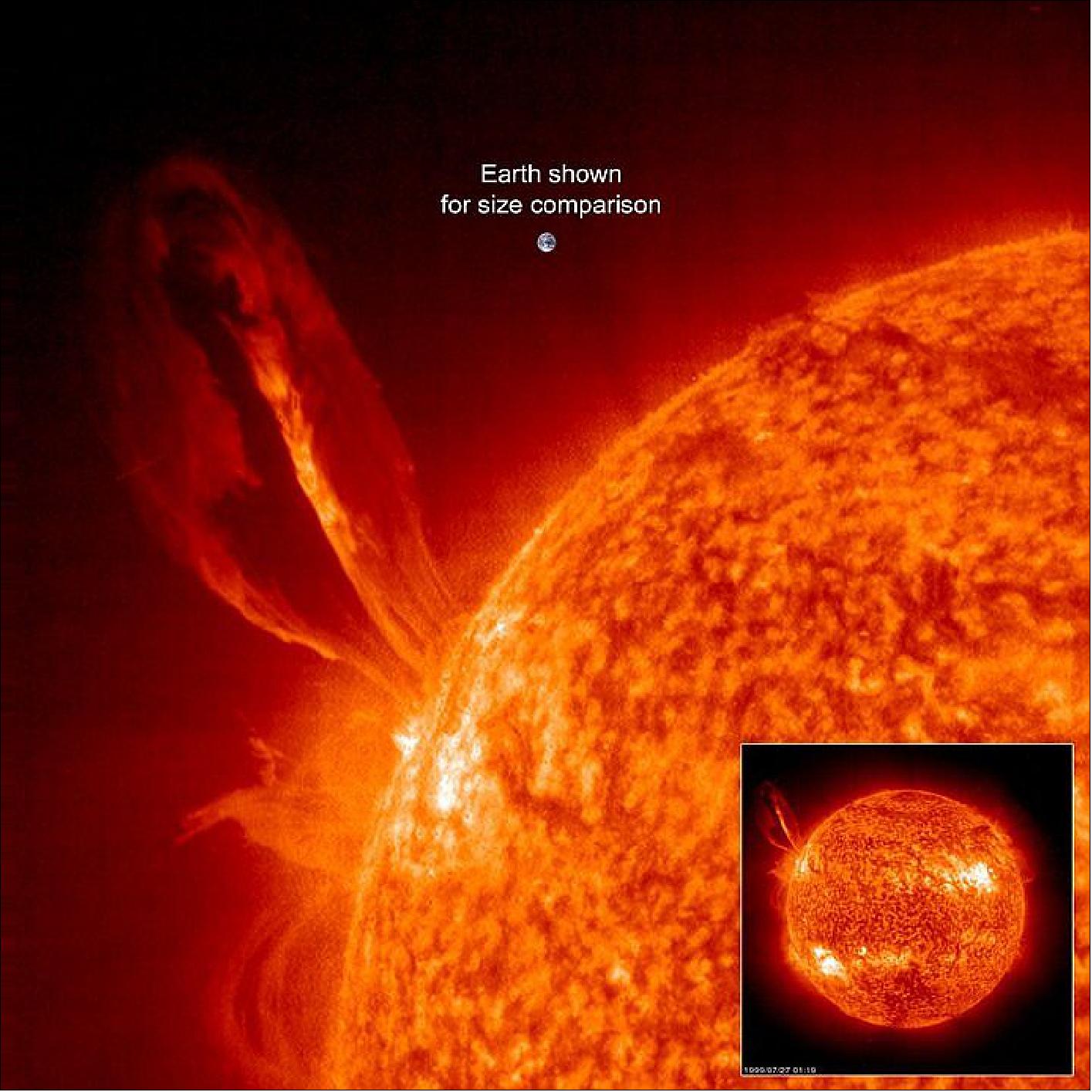 Figure 42: Solar eruption larger than Earth. A giant flare suffered by our Sun, captured on 27 July 1999 by the EIT (Extreme ultraviolet Imaging Telescope) on SOHO (Solar and Heliospheric Observatory), this image shows ionized helium at a temperature of about 70,000ºC (image credit: SOHO, ESA/NASA)