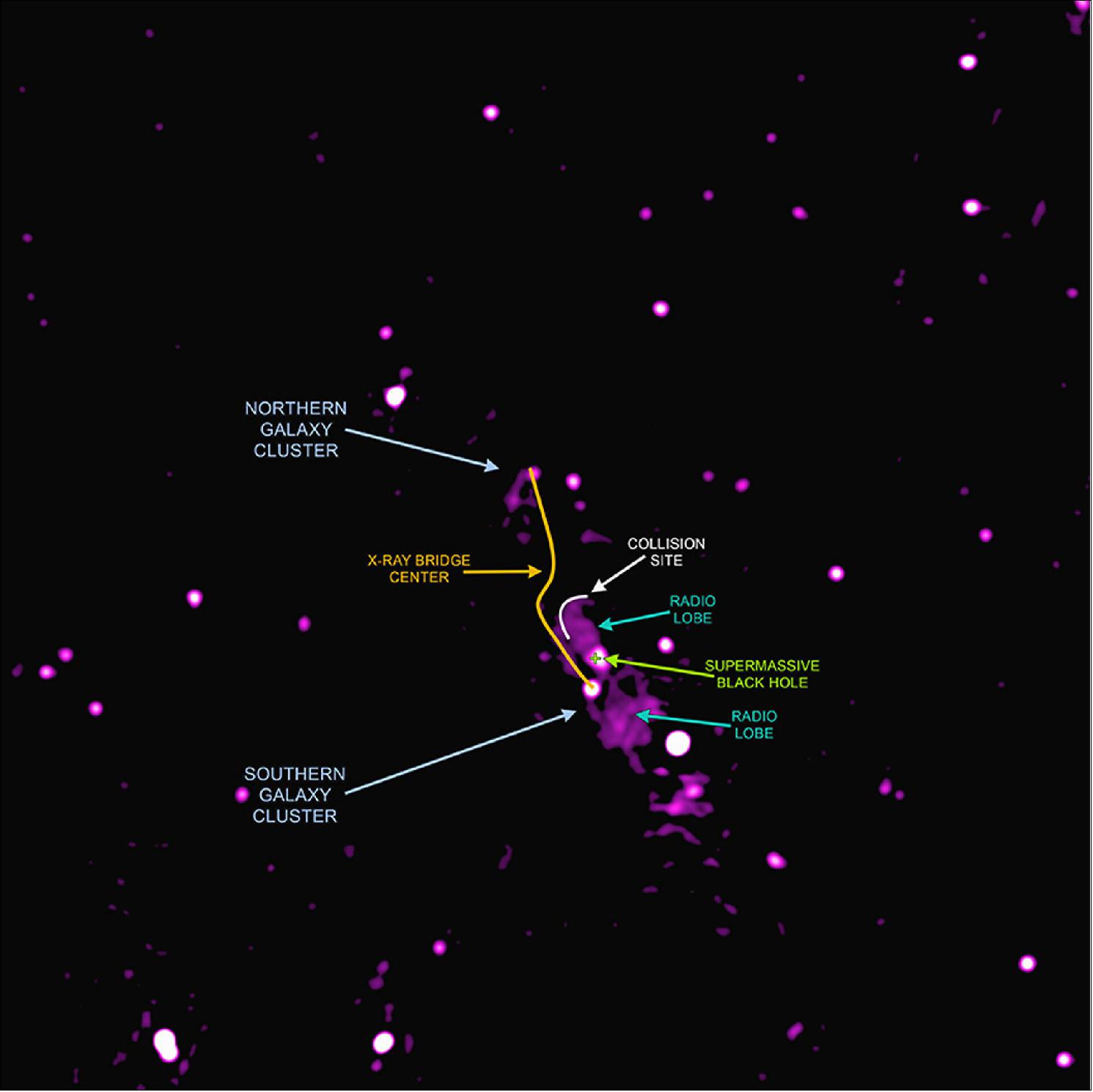 Figure 34: Bridge between galaxy clusters in Abell 2384 - radio wiew, annotated (image credit: X-ray: NASA/CXC/SAO/V. Parekh, et al. & ESA/XMM-Newton; Radio: NCRA/GMRT)