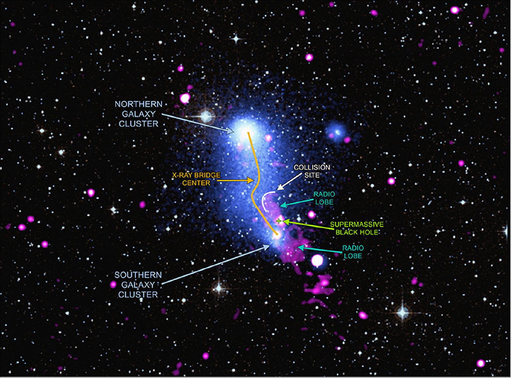 Figure 32: Bridge between galaxy clusters in Abell 2384 - annotated. A composite view of the Abell 2384 system, comprising two galaxy clusters located 1.2 billion light years from Earth. The X-ray view from ESA's XMM-Newton and NASA's Chandra X-ray observatories is shown in blue, alongside observations in radio waves performed with the Giant Meterwave Radio Telescope in India (shown in red) and optical data from the Digitized Sky Survey (shown in yellow). The two clusters, comprising each many galaxies, vast amounts of hot gas even larger amounts of unseen dark matter, are linked by a three million light-year long bridge of hot gas that shines brightly in X-rays. This new multi-wavelength view reveals the effects of a jet shooting away from a supermassive black hole in the center of a galaxy in one of the clusters (image credit: X-ray: NASA/CXC/SAO/V. Parekh, et al. & ESA/XMM-Newton; Radio: NCRA/GMRT)