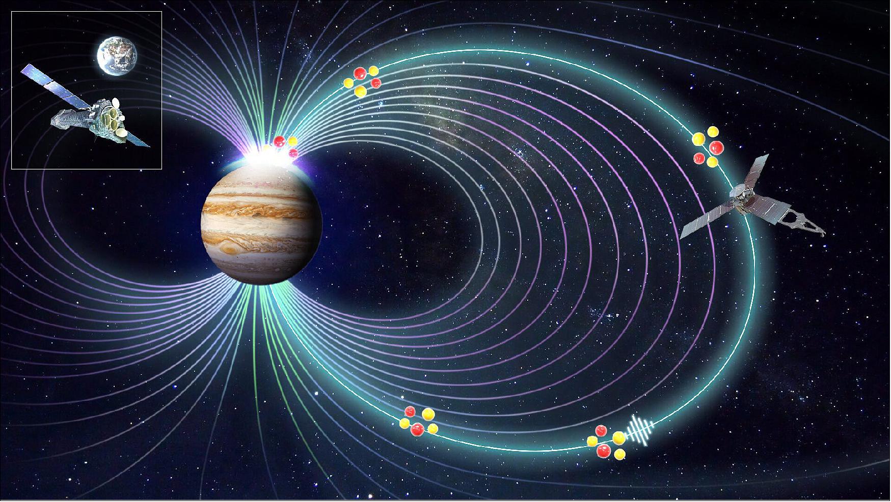 Figure 24: Jupiter’s mysterious X-ray auroras have been explained, ending a 40-year quest for an answer. For the first time, astronomers have seen the way Jupiter’s magnetic field is compressed, which heats the particles and directs them along the magnetic field lines down into the atmosphere of Jupiter, sparking the X-ray aurora. The connection was made by combining in-situ data from NASA’s Juno mission with X-ray observations from ESA’s XMM-Newton (image credit: Yao/Dunn/ESA/NASA)