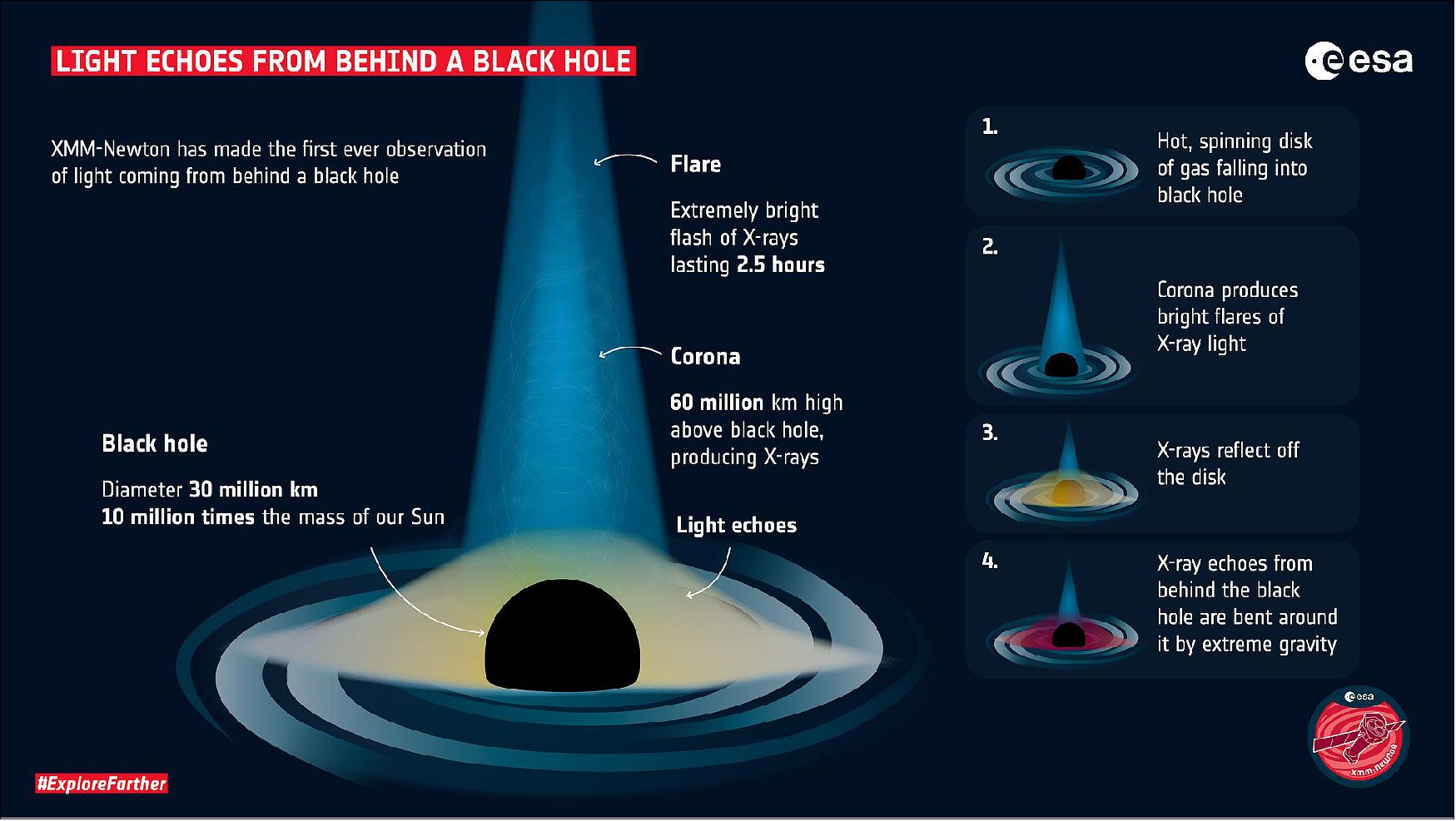 Figure 22: The X-ray flares echoed off of the gas falling into the black hole, and as the flares were subsiding, the telescopes picked up fainter flashes, which were the echoes of the flares bouncing off the gas behind the black hole. This supermassive black hole is 10 million times as massive as our Sun and located in the centre of a nearby spiral galaxy called I Zwicky 1, 800 million light-years away from Earth (image credit: ESA)