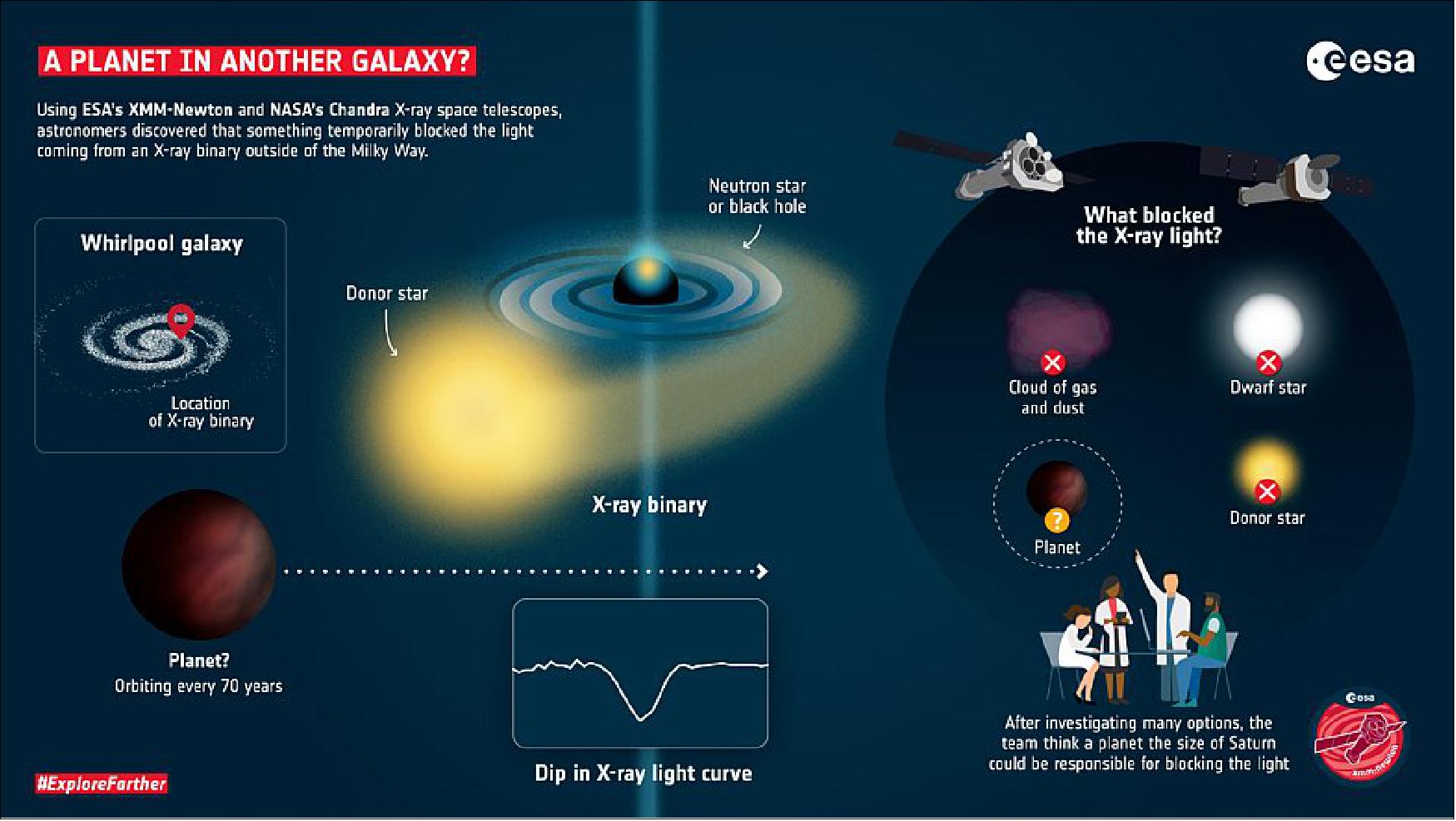Figure 20: A planet in another galaxy - infographic. Using ESA's XMM-Newton and NASA's Chandra X-ray space telescopes, astronomers discovered that something temporarily blocked the light coming from an X-ray binary outside of the Milky Way. After investigating many options, the team thinks a planet the size of Saturn could be responsible for blocking the light (image credit: ESA)