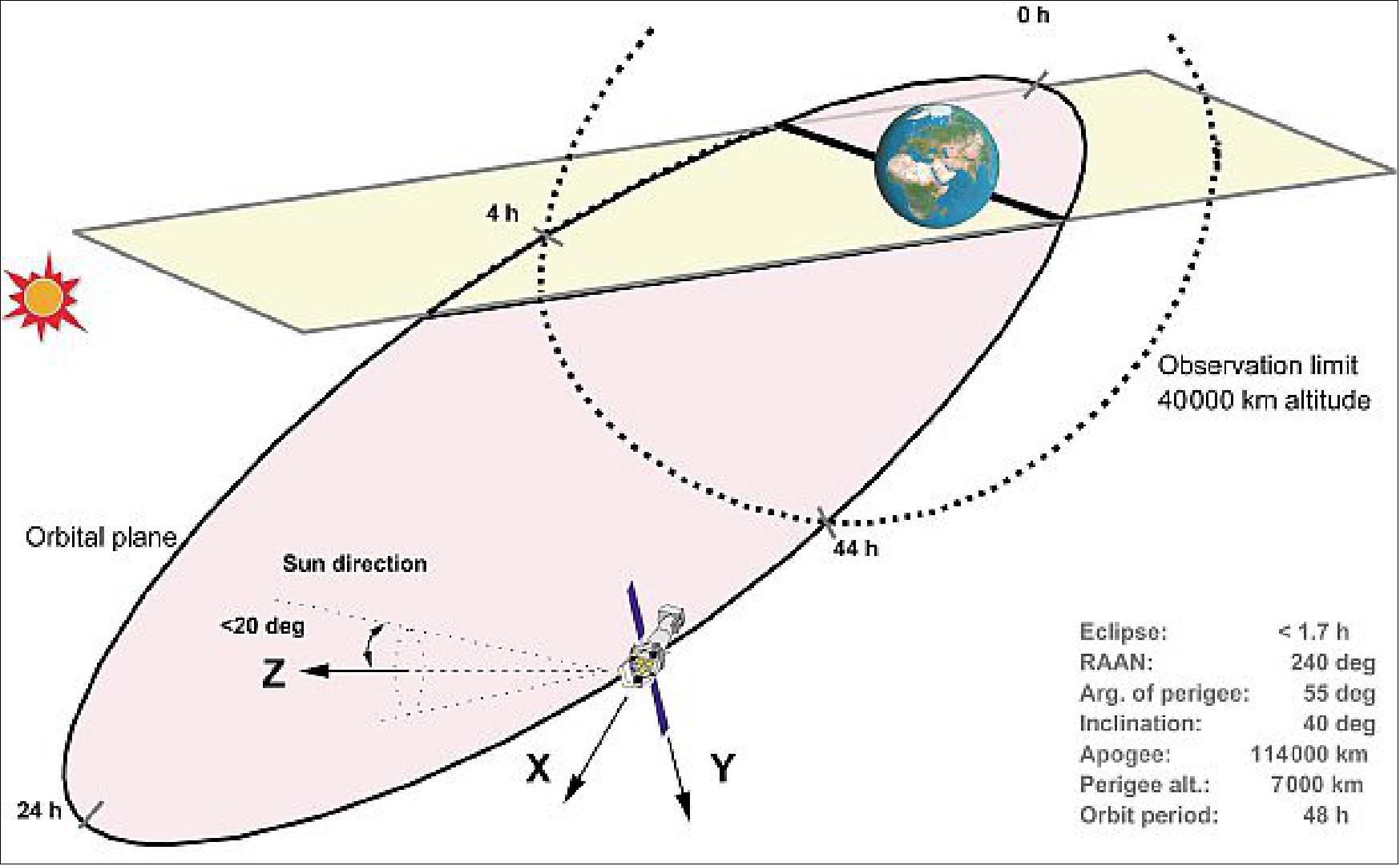 Figure 14: The operational XMM orbit (image credit: ESA)