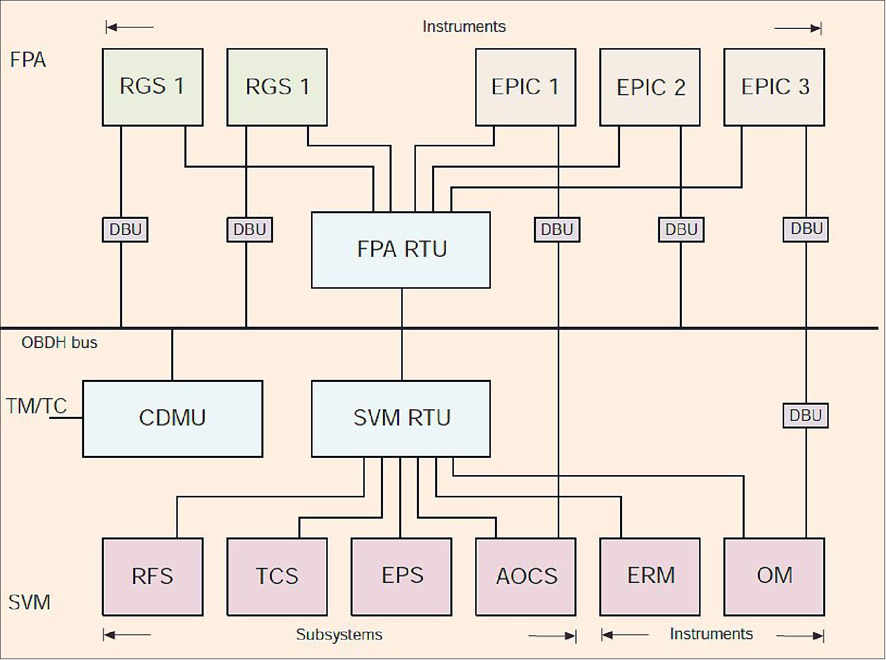 Figure 12: Architecture of XMM’s OBDH subsystem (image credit: ESA)