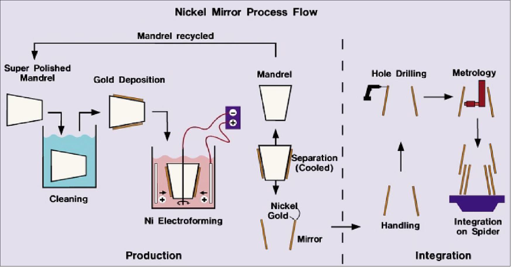 Figure 9: Mirror production process (image credit: ESA)
