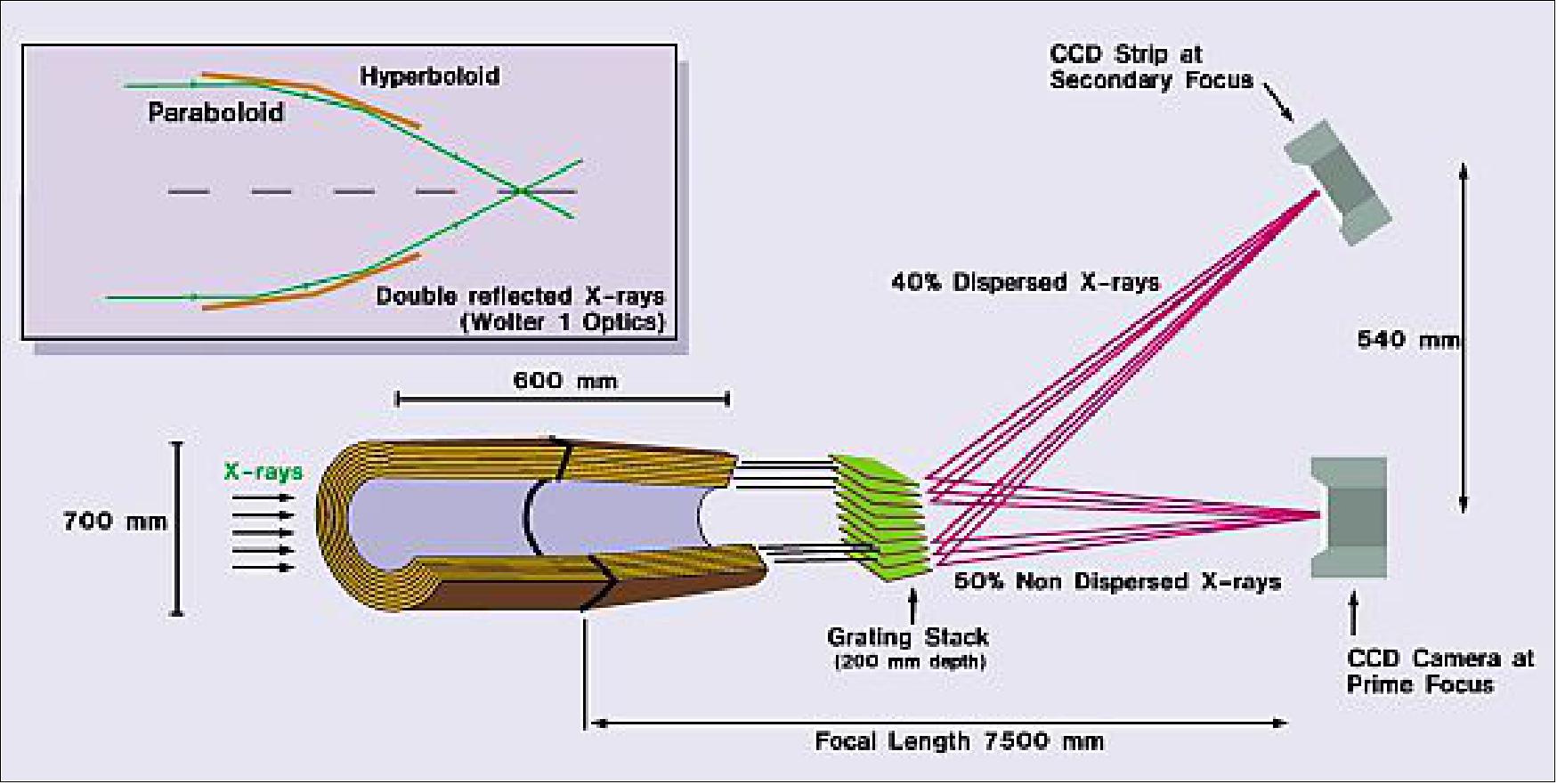 Figure 8: Optical design of the XMM Mirror Module with the EPIC and RGS detectors (image credit: ESA)